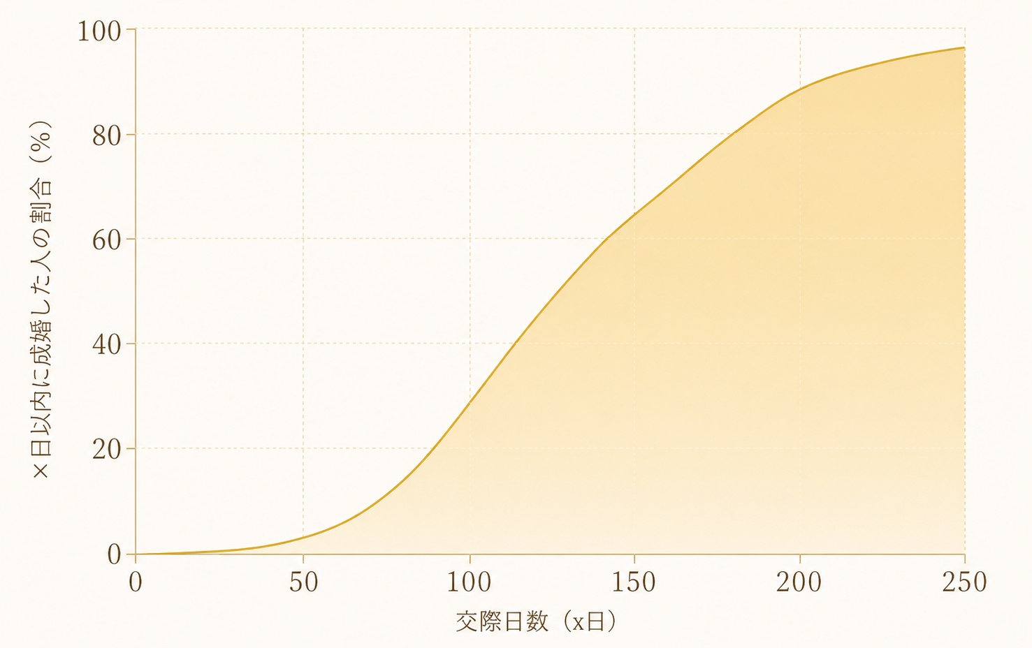 交際日数